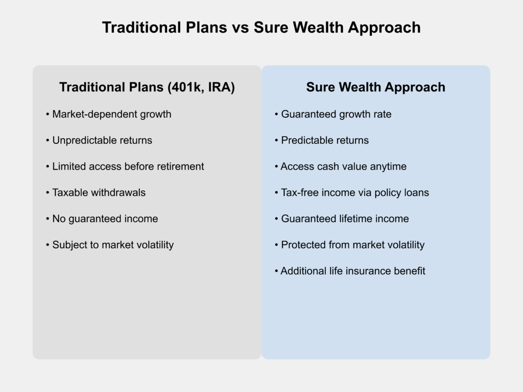 Infographic comparing traditional retirement plans (401k, IRA) with the Sure Wealth approach, highlighting guaranteed growth, tax advantages, and flexibility.